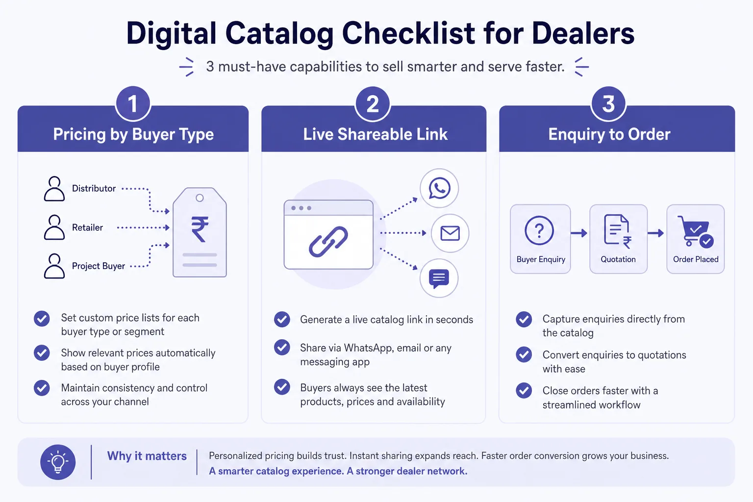 Checklist: pricing by buyer type, live link, enquiry to order