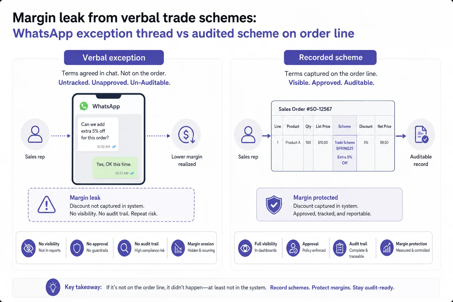 Verbal WhatsApp exception versus recorded scheme on the order